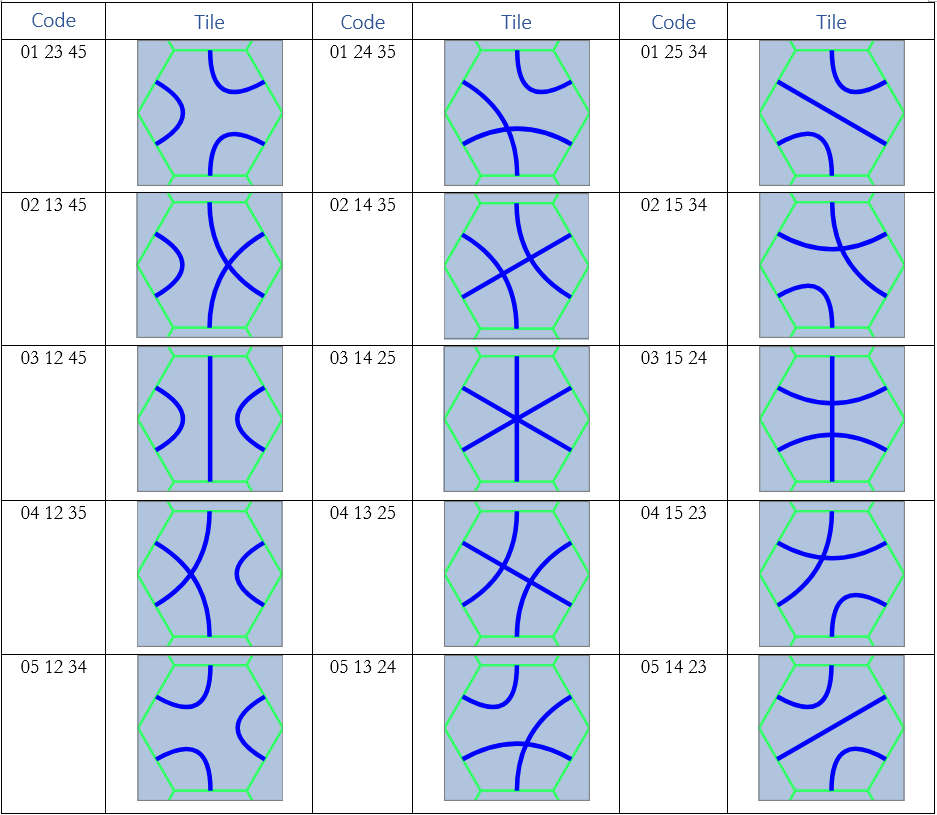All 15 Hexagonal Truchet tiles with codes